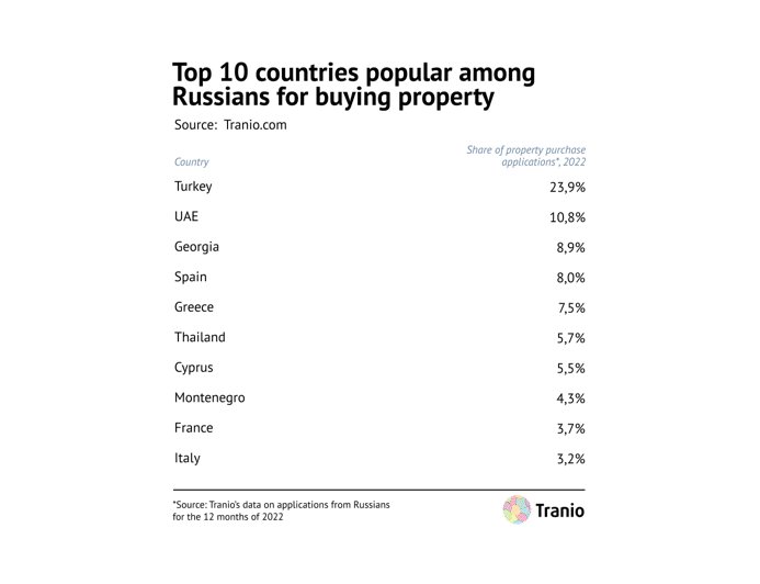 Statistics: In 2022, Russians Bought Up Thousands Of Apartments In ...